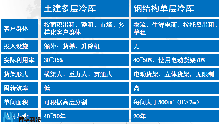 物流冷庫安裝